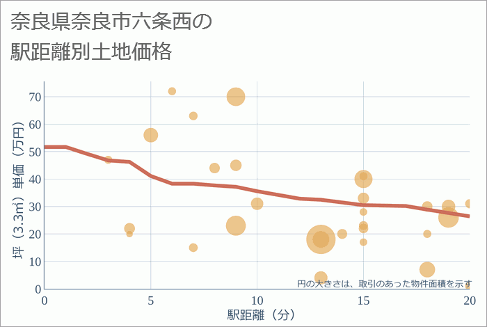 奈良県奈良市六条西の徒歩距離別の土地坪単価