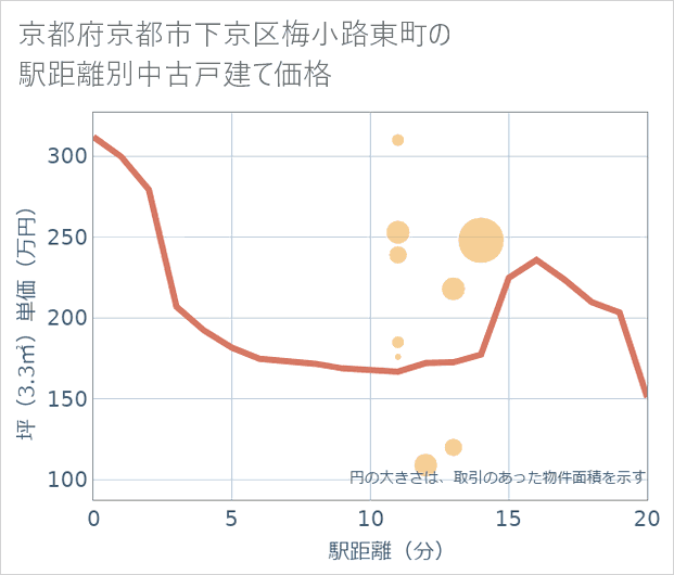 京都府京都市下京区梅小路東町の徒歩距離別の中古戸建て坪単価