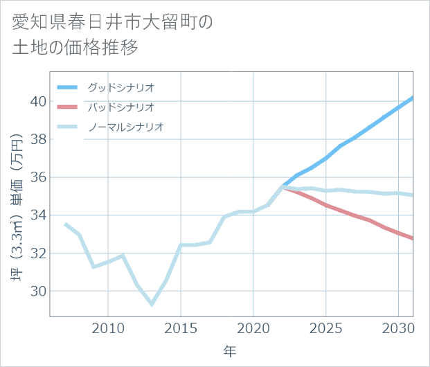 愛知県春日井市大留町の土地価格推移