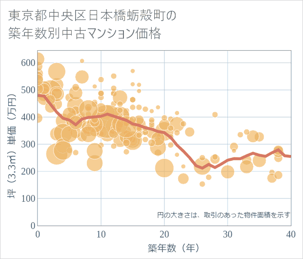 東京都中央区日本橋蛎殻町の築年数別の中古マンション坪単価