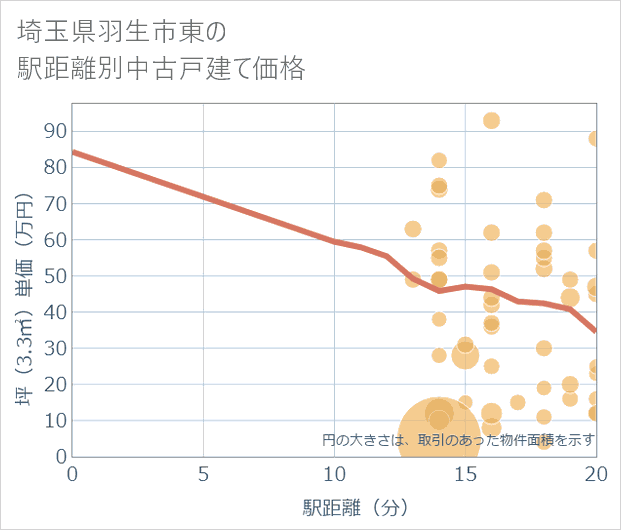 埼玉県羽生市東の徒歩距離別の中古戸建て坪単価
