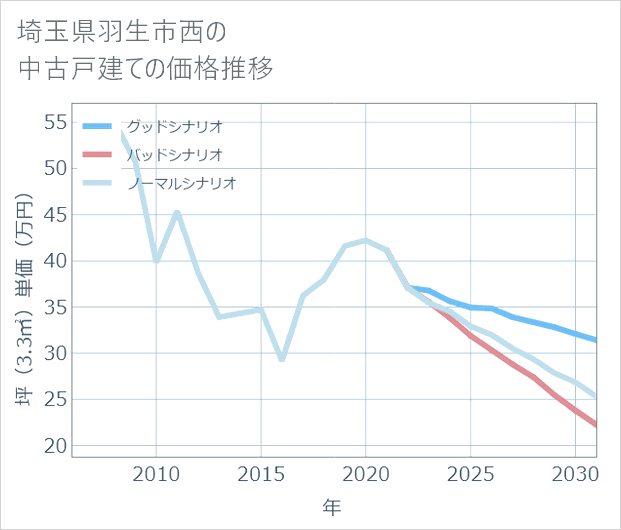 埼玉県羽生市西の中古戸建て価格推移