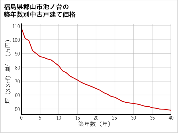 福島県郡山市池ノ台の築年数別の中古戸建て坪単価