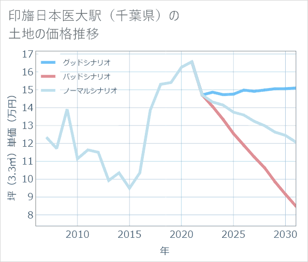 印旛日本医大駅(千葉県)の土地価格推移