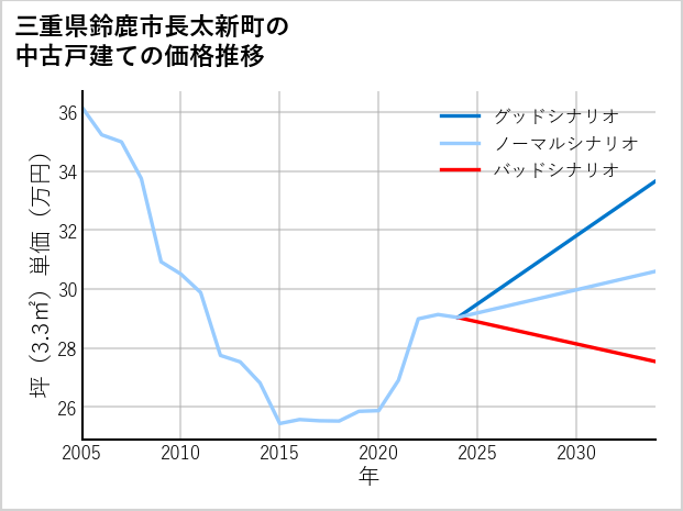 三重県鈴鹿市長太新町の中古戸建て価格推移