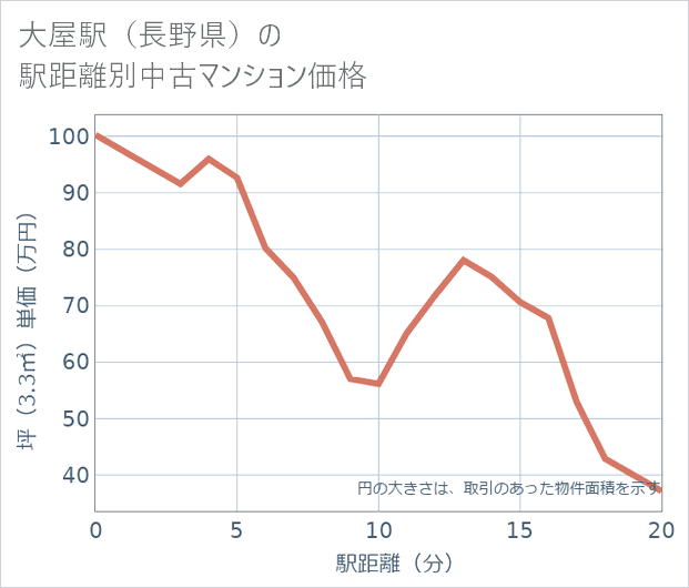 大屋駅(長野県)の徒歩距離別の中古マンション坪単価