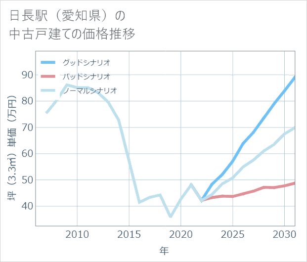 日長駅(愛知県)の中古戸建て価格推移