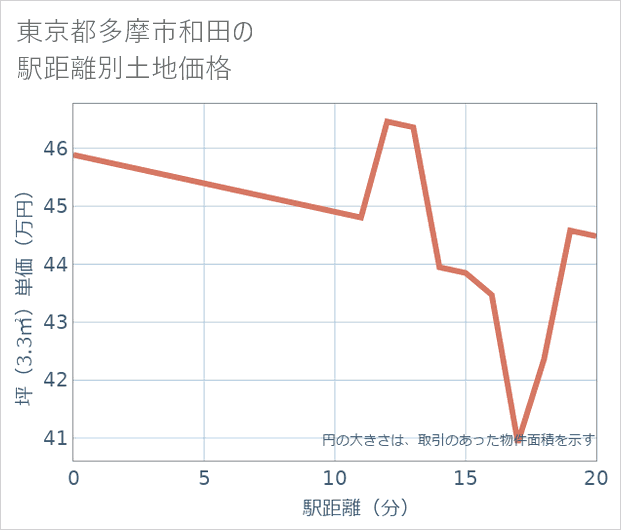 東京都多摩市和田の徒歩距離別の土地坪単価