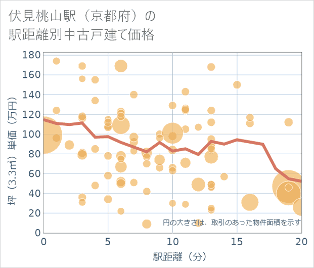 伏見桃山駅(京都府)の徒歩距離別の中古戸建て坪単価
