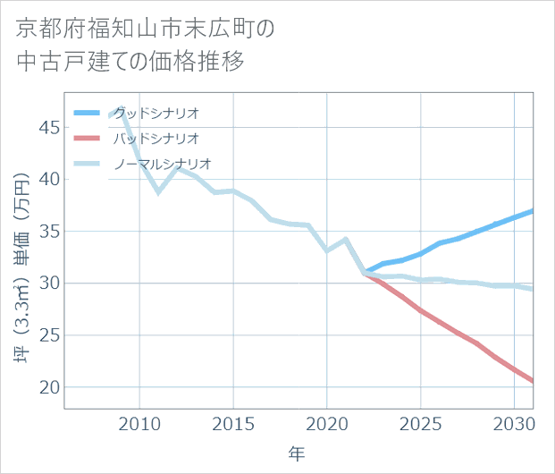 京都府福知山市末広町の中古戸建て価格推移