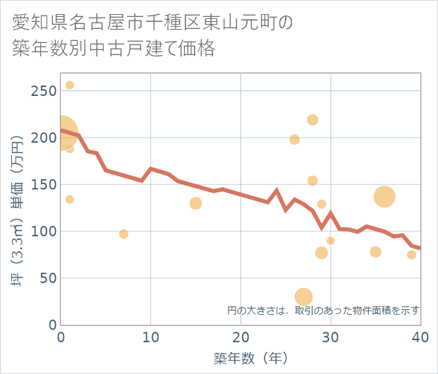 愛知県名古屋市千種区東山元町の築年数別の中古戸建て坪単価
