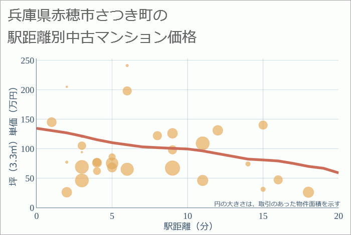 兵庫県赤穂市さつき町の徒歩距離別の中古マンション坪単価