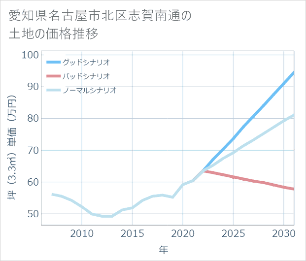 愛知県名古屋市北区志賀南通の土地価格推移