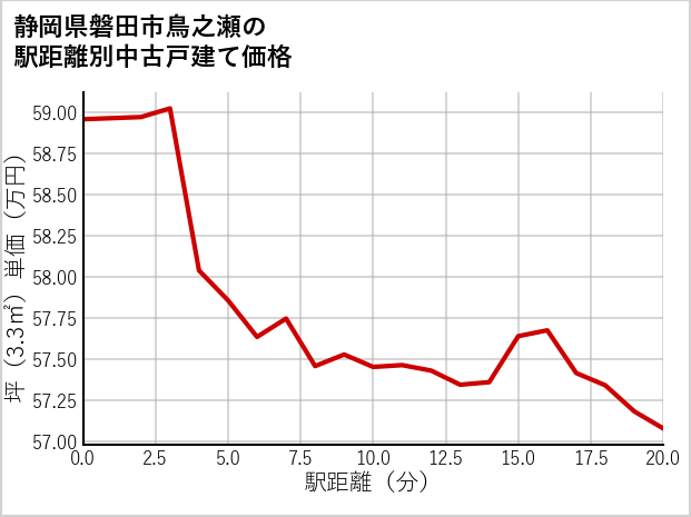 静岡県磐田市鳥之瀬の徒歩距離別の中古戸建て坪単価