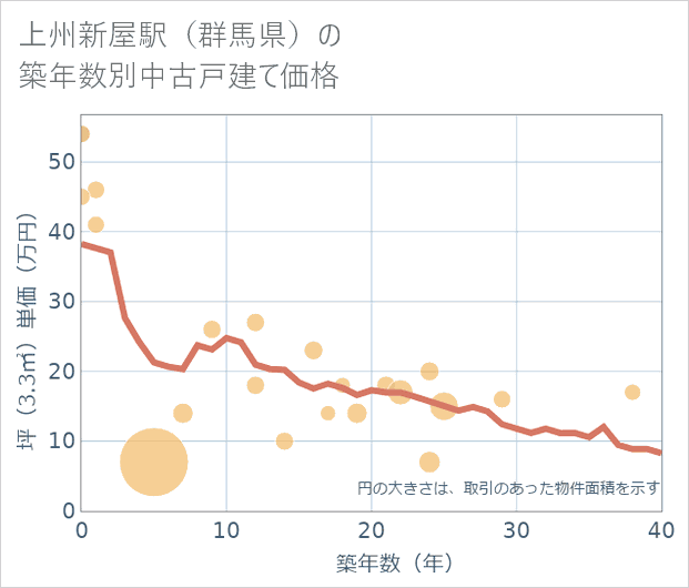 上州新屋駅(群馬県)の築年数別の中古戸建て坪単価
