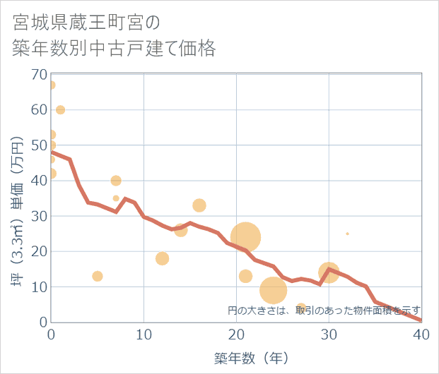 宮城県蔵王町宮の築年数別の中古戸建て坪単価