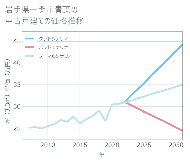 岩手県一関市青葉の中古戸建て価格推移