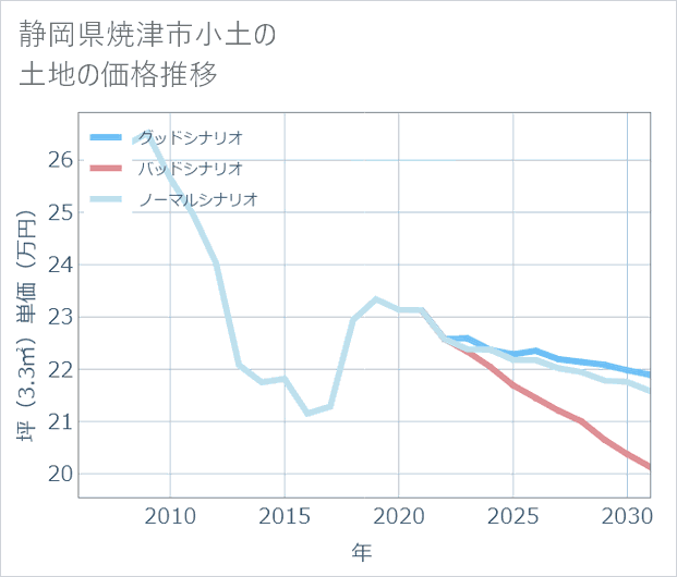 静岡県焼津市小土の土地価格推移