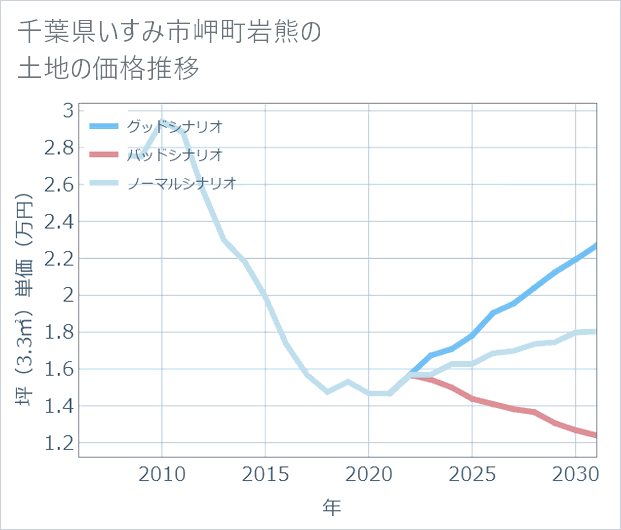 千葉県いすみ市岬町岩熊の土地価格推移