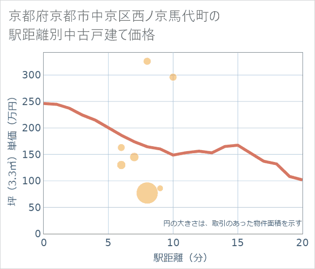 京都府京都市中京区西ノ京馬代町の徒歩距離別の中古戸建て坪単価