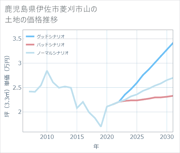 鹿児島県伊佐市菱刈市山の土地価格推移
