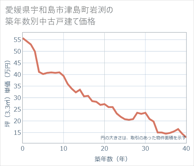 愛媛県宇和島市津島町岩渕の築年数別の中古戸建て坪単価