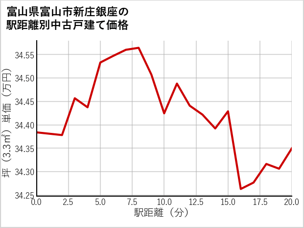 富山県富山市新庄銀座の徒歩距離別の中古戸建て坪単価