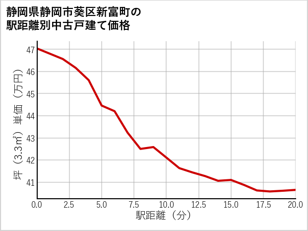 静岡県静岡市葵区新富町の徒歩距離別の中古戸建て坪単価