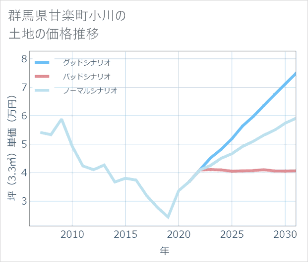群馬県甘楽町小川の土地価格推移