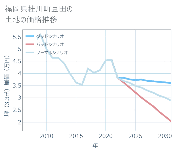 福岡県桂川町豆田の土地価格推移
