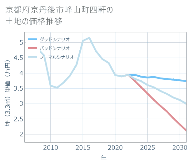 京都府京丹後市峰山町四軒の土地価格推移