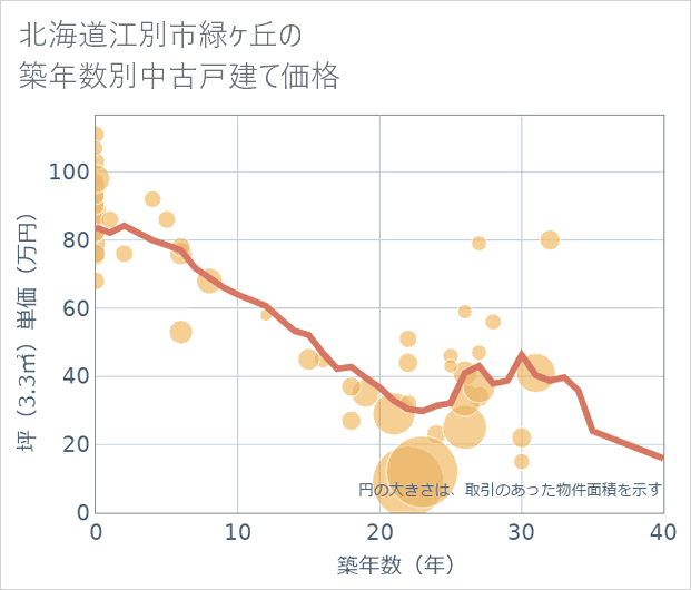 北海道江別市緑ケ丘の築年数別の中古戸建て坪単価