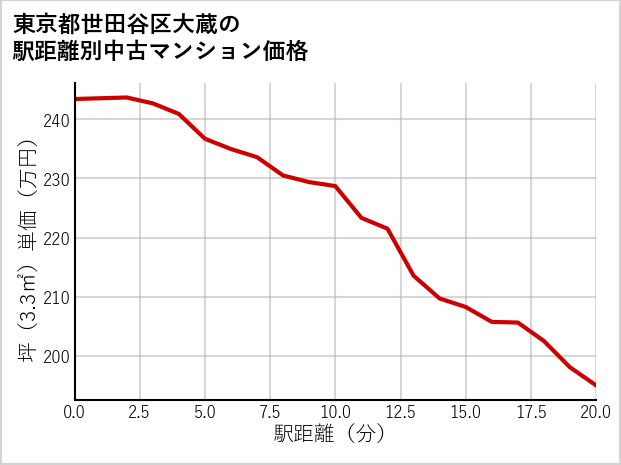 東京都世田谷区大蔵の徒歩距離別の中古マンション坪単価