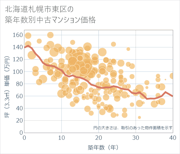 北海道札幌市東区の築年数別の中古マンション坪単価