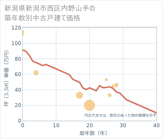 新潟県新潟市西区内野山手の築年数別の中古戸建て坪単価