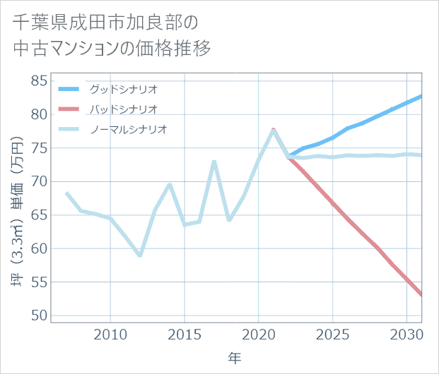 千葉県成田市加良部の中古マンション価格推移
