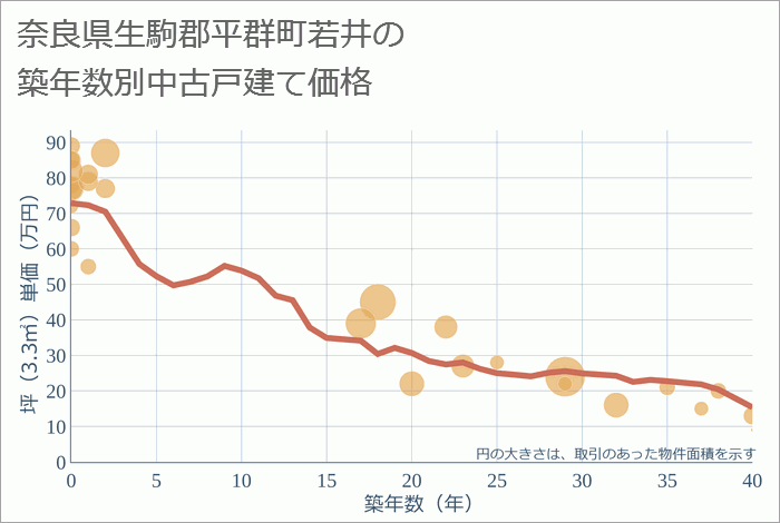 奈良県生駒郡平群町若井の築年数別の中古戸建て坪単価