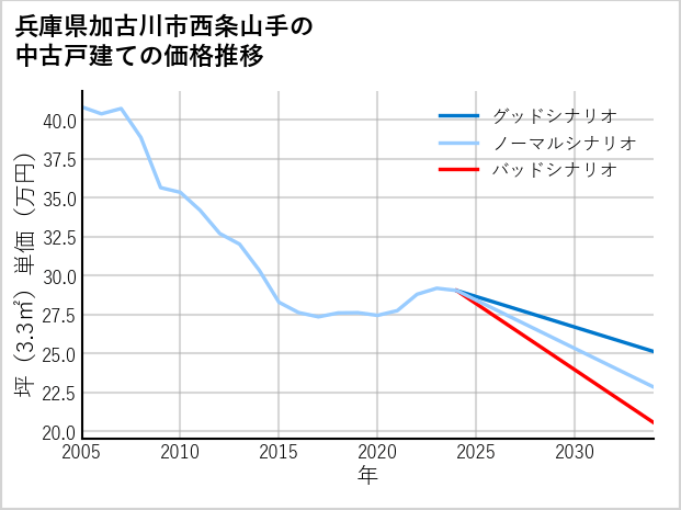 兵庫県加古川市西条山手の中古戸建て価格推移