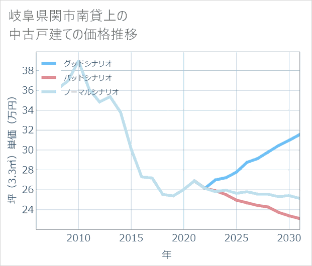 岐阜県関市南貸上の中古戸建て価格推移