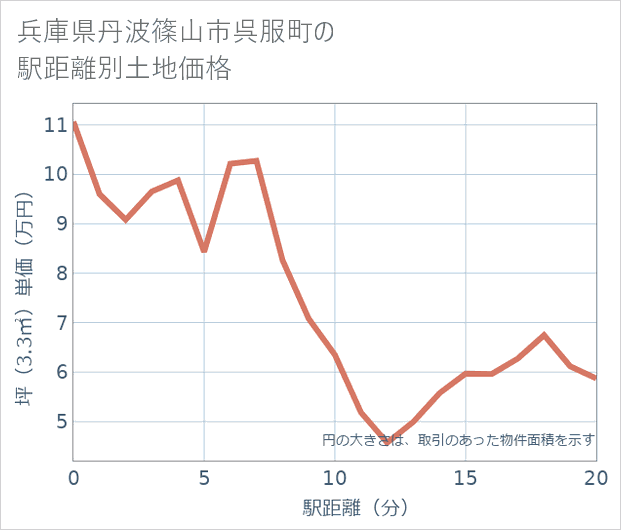 兵庫県丹波篠山市呉服町の徒歩距離別の土地坪単価