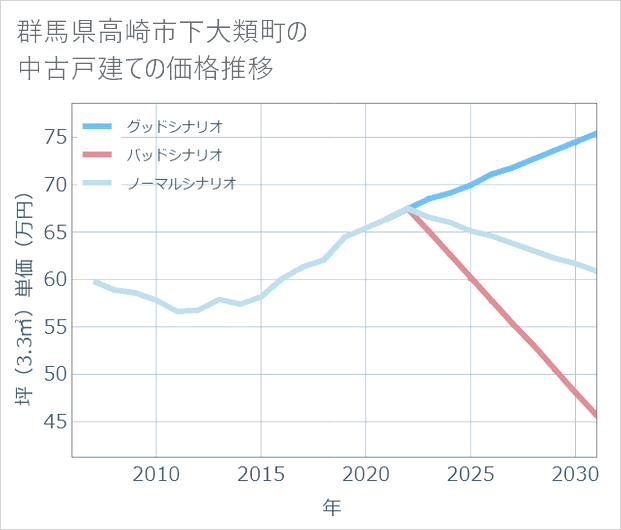群馬県高崎市下大類町の中古戸建て価格推移