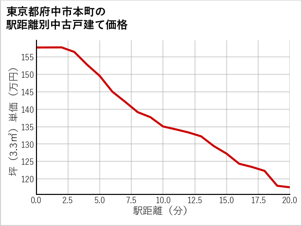 東京都府中市本町の徒歩距離別の中古戸建て坪単価