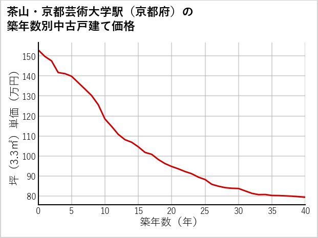 茶山・京都芸術大学駅（京都府）の築年数別の中古戸建て坪単価