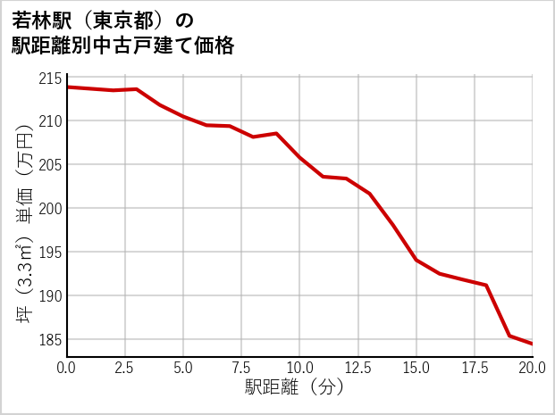 若林駅（東京都）の徒歩距離別の中古戸建て坪単価