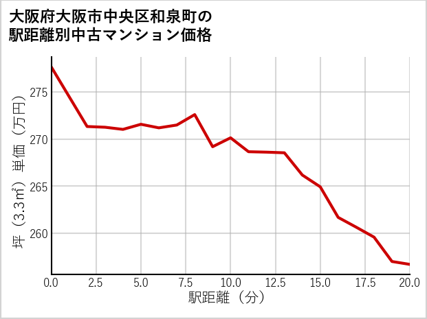 大阪府大阪市中央区和泉町の徒歩距離別の中古マンション坪単価