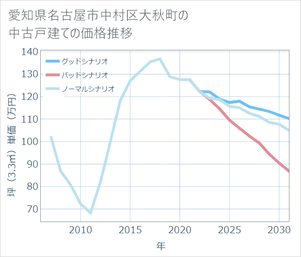 愛知県名古屋市中村区大秋町の中古戸建て価格推移