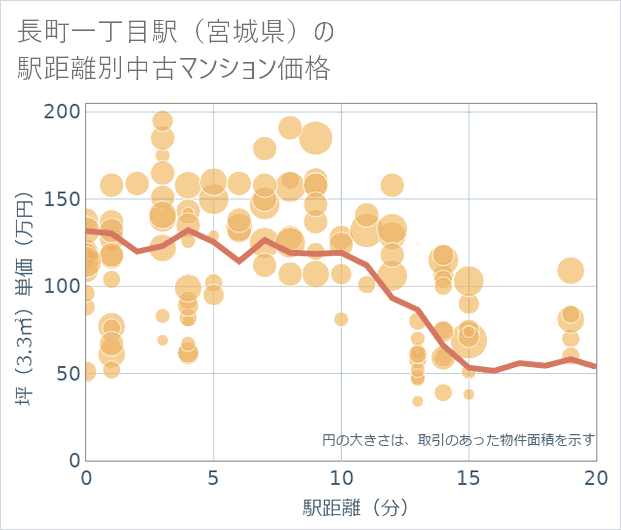 長町一丁目駅(宮城県)の徒歩距離別の中古マンション坪単価