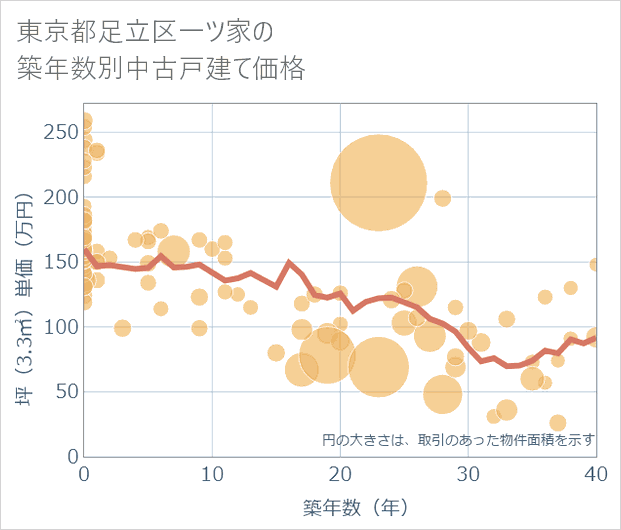 東京都足立区一ツ家の築年数別の中古戸建て坪単価