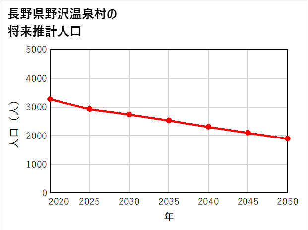 野沢温泉村の将来推計人口