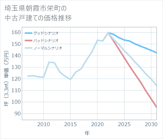 埼玉県朝霞市栄町の中古戸建て価格推移